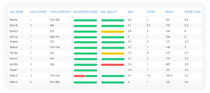 OVOC User Summary