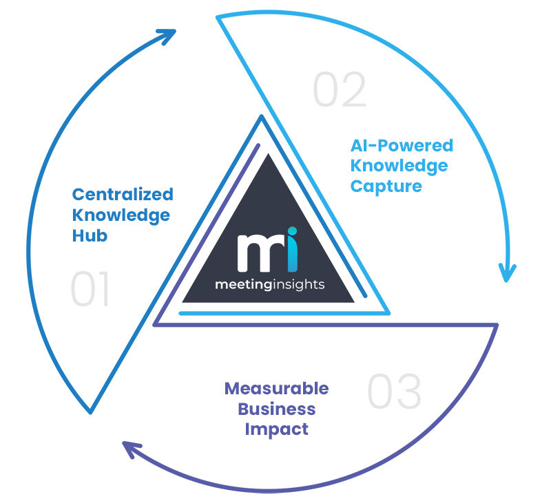 The-Hidden-Cost-of-Lost-Meeting-Knowledge-What-Leaders-Need-to-Know-Banner