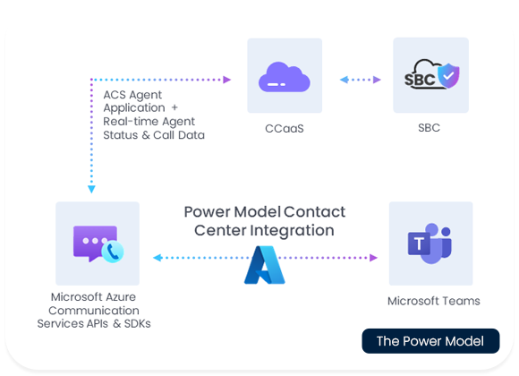 The Power Model